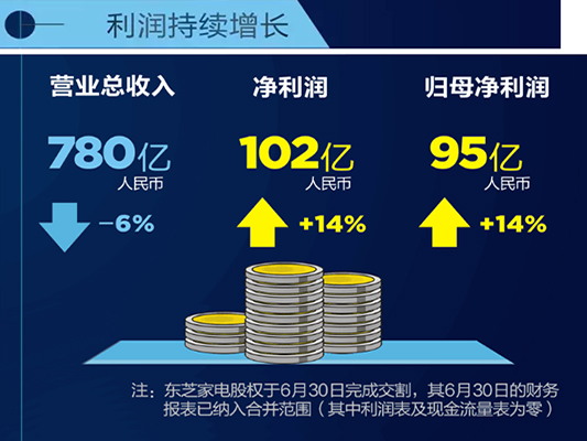 美的发布半年报，营业总收入达780亿元