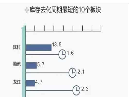 惊人！陈村住宅库存去化周期仅1.6个月