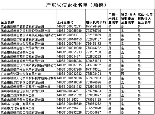 注意远离，顺德这21家企业严重失信