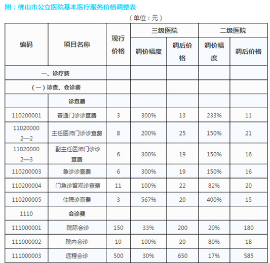 街坊注意啦，3206项医疗服务项目将调价