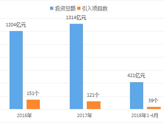 劲！顺德今天有8大招商引资项目齐动工