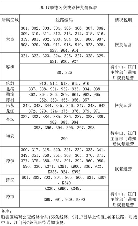 顺德公交、出租车今日逐步恢复正常营运