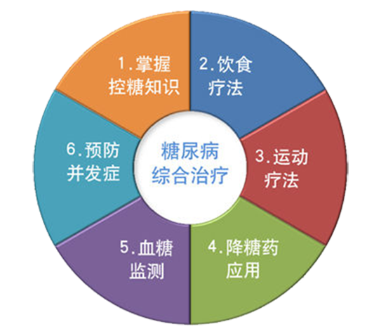 @糖友们，减缓糖尿病并发症这里有得学