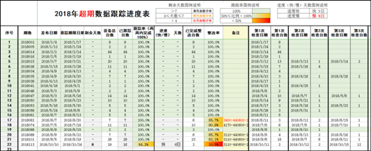 建立特种设备数据跟进表，实现高效处理