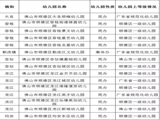 好消息！顺德新增15所普惠性幼儿园！