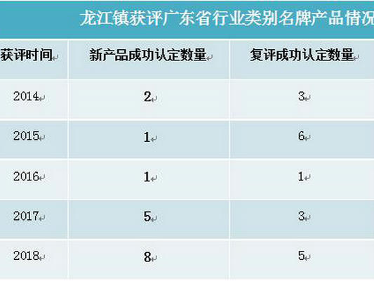 创新高！龙江8个新产品获省名牌产品称号