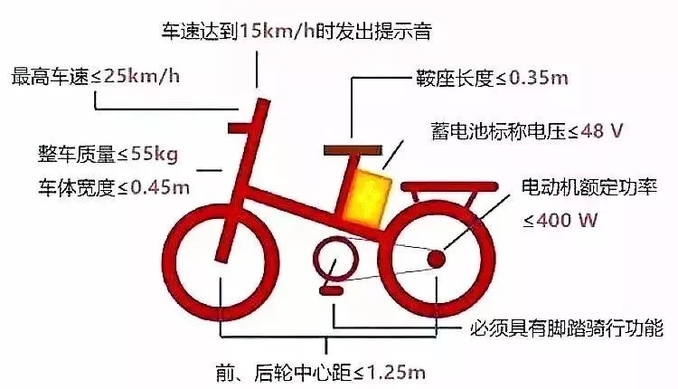 顺德网议：你的电动车要登记上牌了！