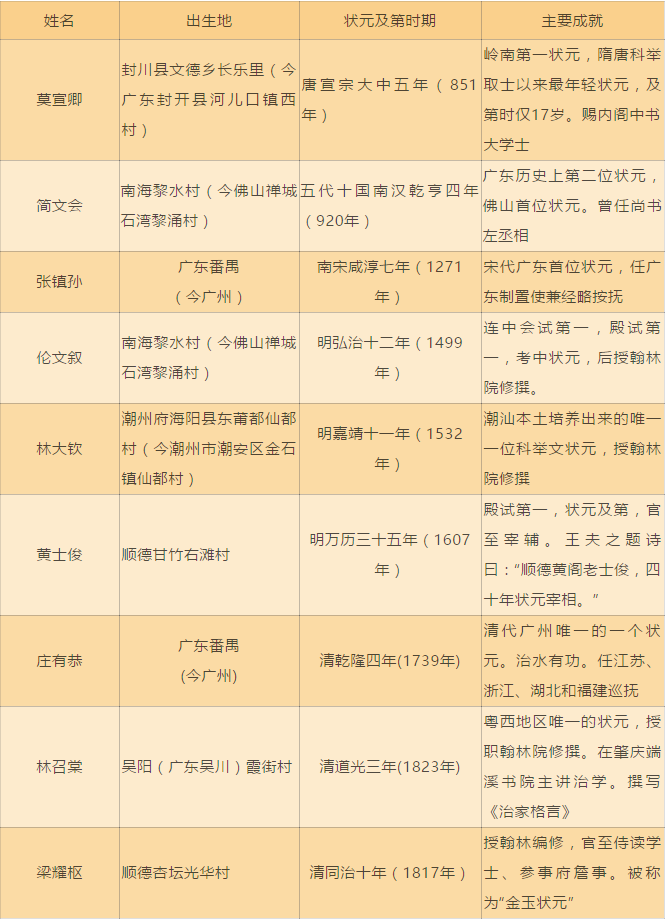 5广东科举史九状元一览表.png