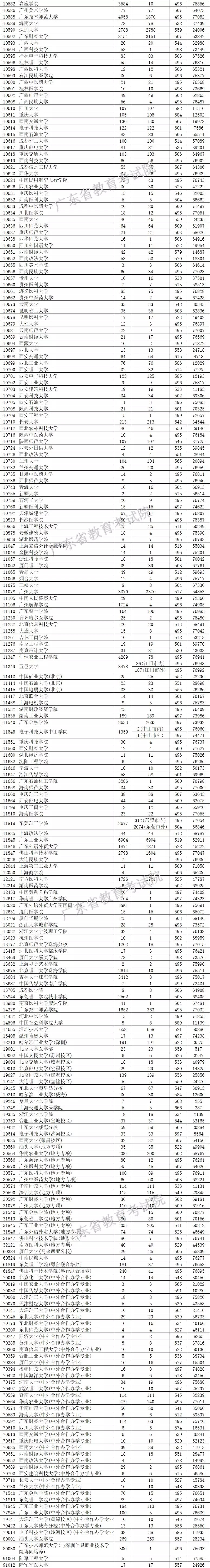 广东省2019年本科文科优先投档线上投档情况3.webp.jpg