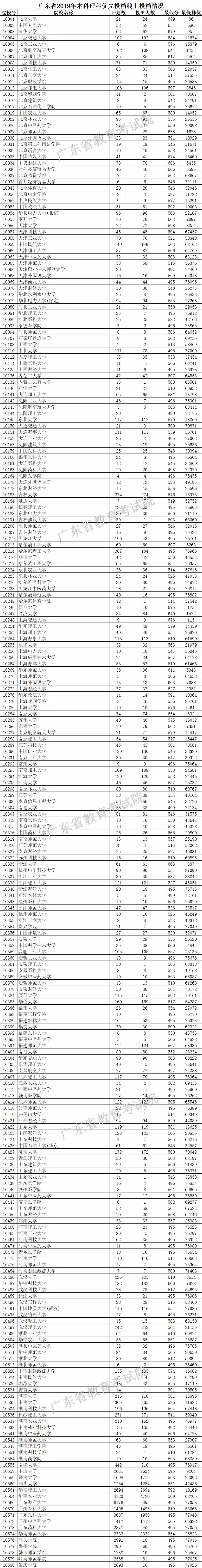 广东省2019年本科文科优先投档线上投档情况2.webp.jpg