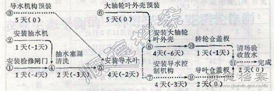 图1：黄国显在论文中介绍的甘竹滩电站3号机组实际安装箭头图【档号：B1.1-328-003】.jpg