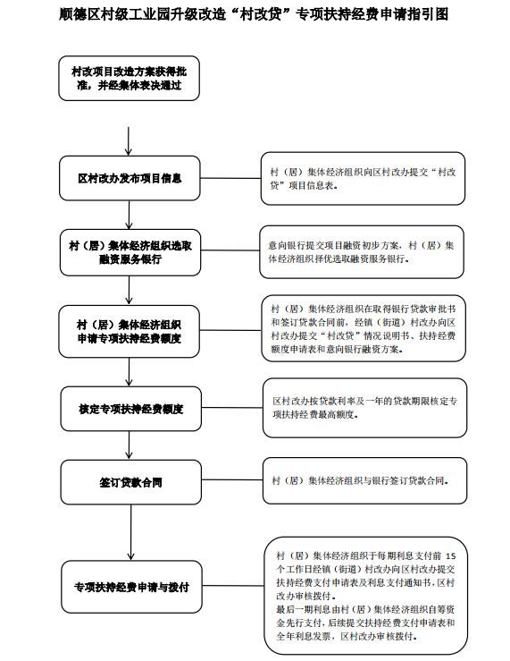 ＠村居，你来“村改贷”，政府付利息