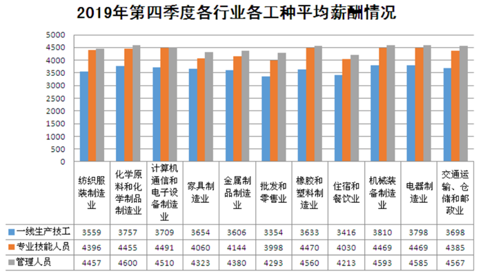 2019年第四季度顺德各行业各工种的工资薪酬情况.png