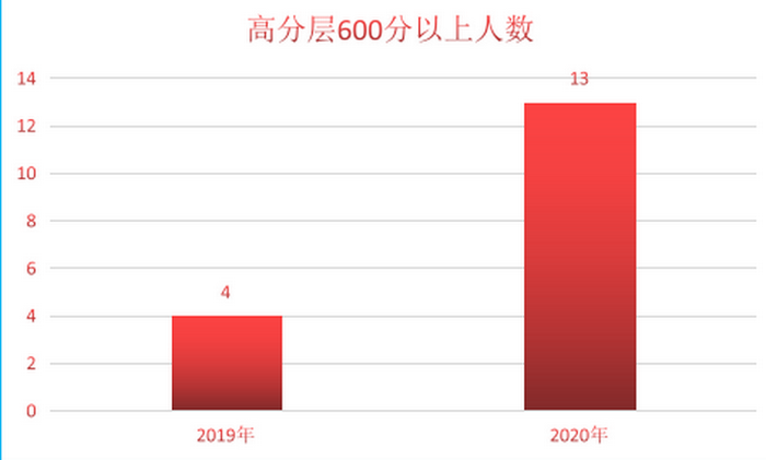 喜报！2020年高考北滘学生提升能力全面“亮剑”