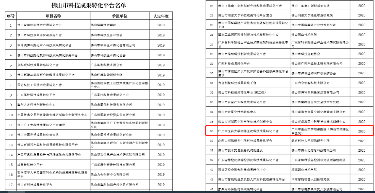 佛山市科技成果转化平台名单公布，顺德中医院榜上有名！