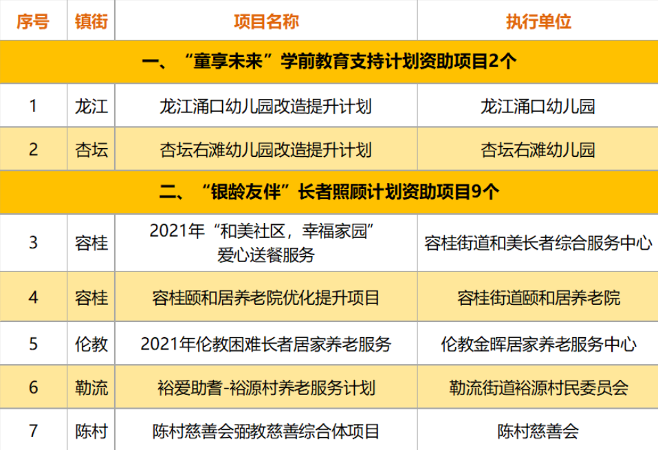 定了，“和美社区计划”2020年第三季资助项目24个！