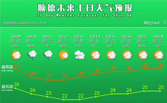 顺德天气天气预报图片