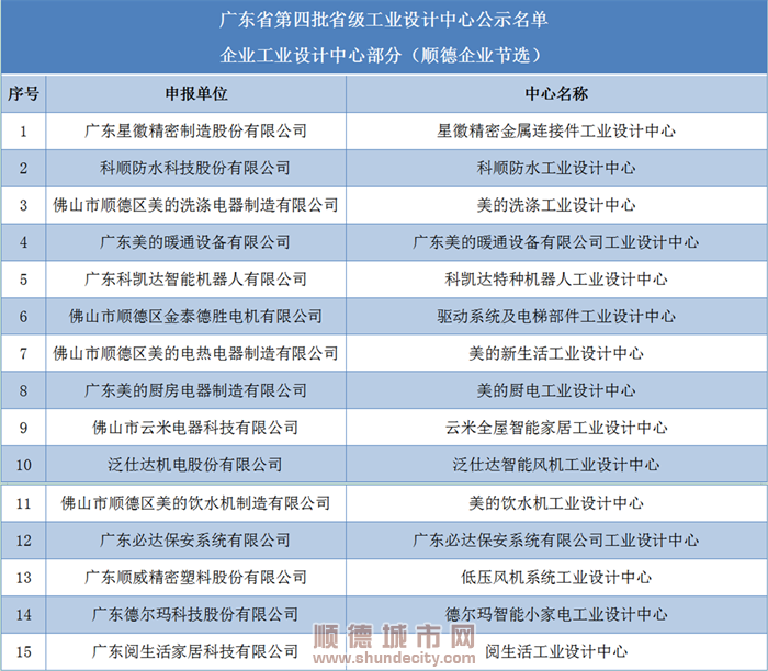 顺德有15家企业工业设计中心入选第四批省级工业设计中心公示名单.png