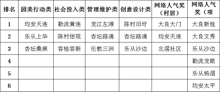 顺德“园美行动 幸福家园”四小园建设评选活动结果.png