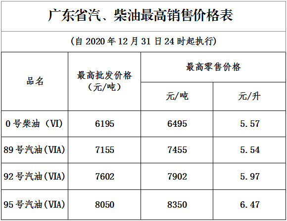 车主们注意！广东省成品油价格按机制上调啦！