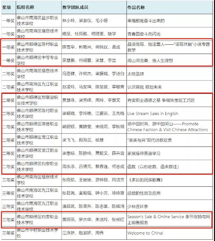 顺德老师教学顶呱呱，省赛拿了45个奖项