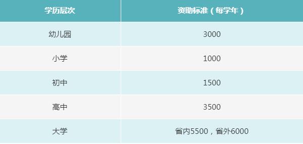 不同学历层次的学生的资助标准.jpg