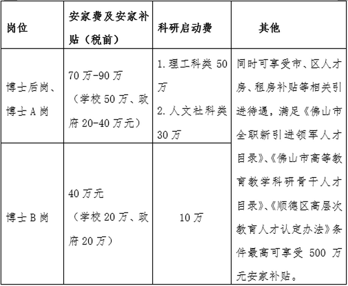 顺德职业技术学院公招博士（博士后）人才薪酬待遇。.png