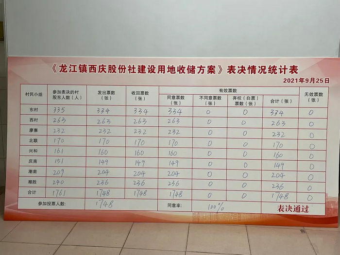 西庆村收储建设用地方案表决100%通过。.jpg