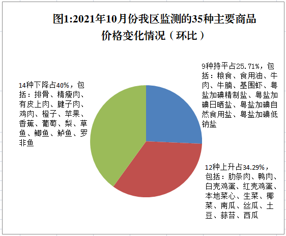 预计11月顺德蔬菜价格将小幅回落！来看→