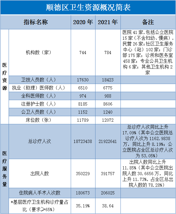 顺德区卫生资源概况简表.png