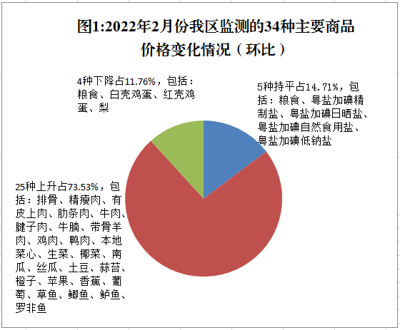 春节+冷空气影响，顺德部分民生商品价格稳中有升