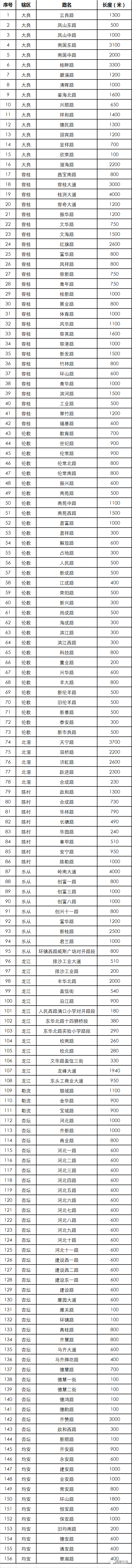 注意！顺德已设置交通秩序严管路共156条