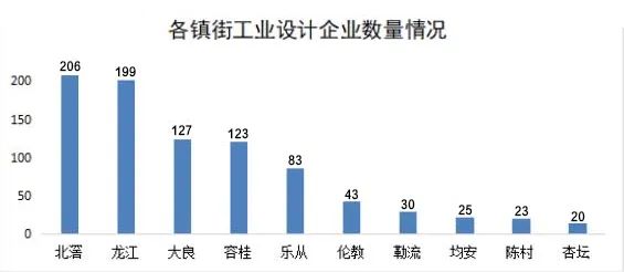 2022年上半年区镇街工业设计专业企业数量情况.jpg