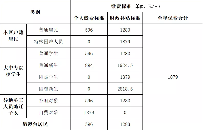 注意！2023年度顺德居民医保续保工作开始啦