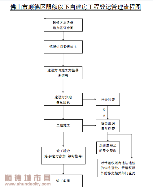 全方位监管！顺德拟出台自建房建设管理暂行办法