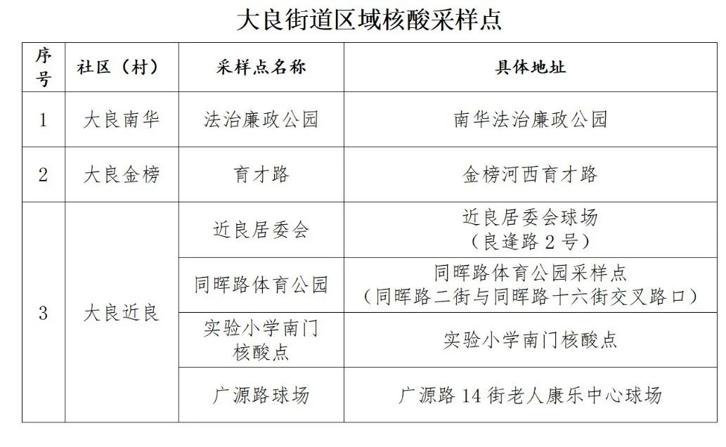 10月31日，大良街道调整区域免费核酸检测