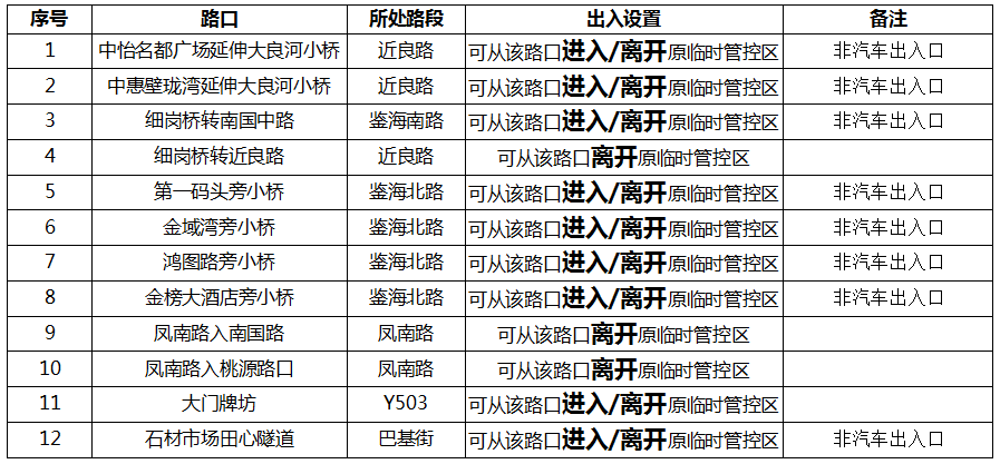 大良12个交通路口增设疫情防控服务点