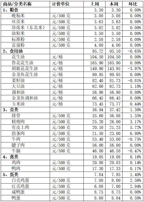 猪肉稳中有升！顺德本周重要民生物价来了，速看→