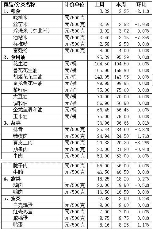 肉价小降！看本周顺德区民生产品价格情况→