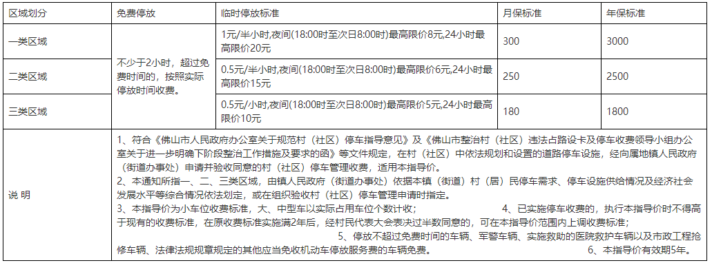 公开征求意见！事关顺德区村（社区）停车收费标准