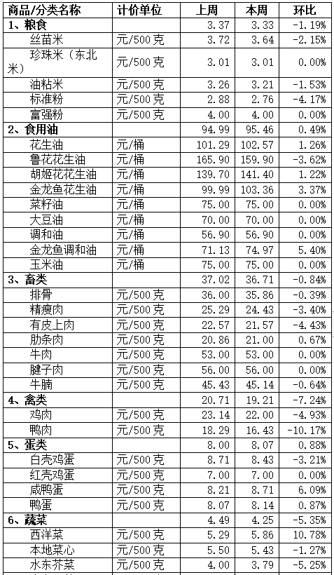 蔬菜、猪肉齐降价！本周顺德重要民生商品价格齐齐看→