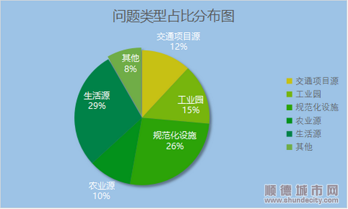 巡查发现的问题比例表.png