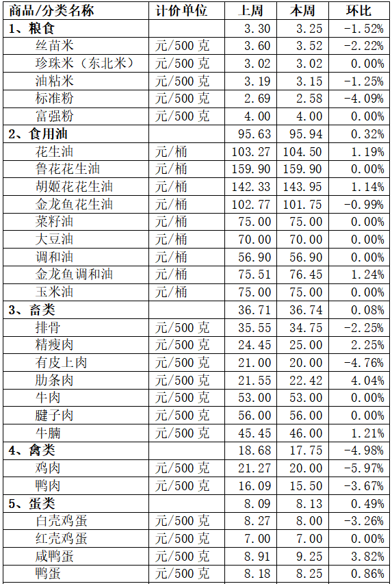 供应充足！顺德猪肉、鸡肉价格小幅下降