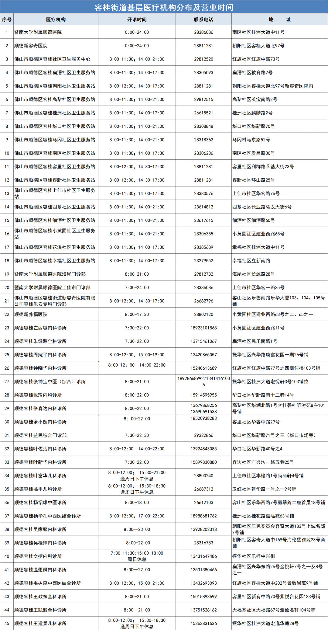 容桂这些基层医疗机构可接诊发热及呼吸道症状患者