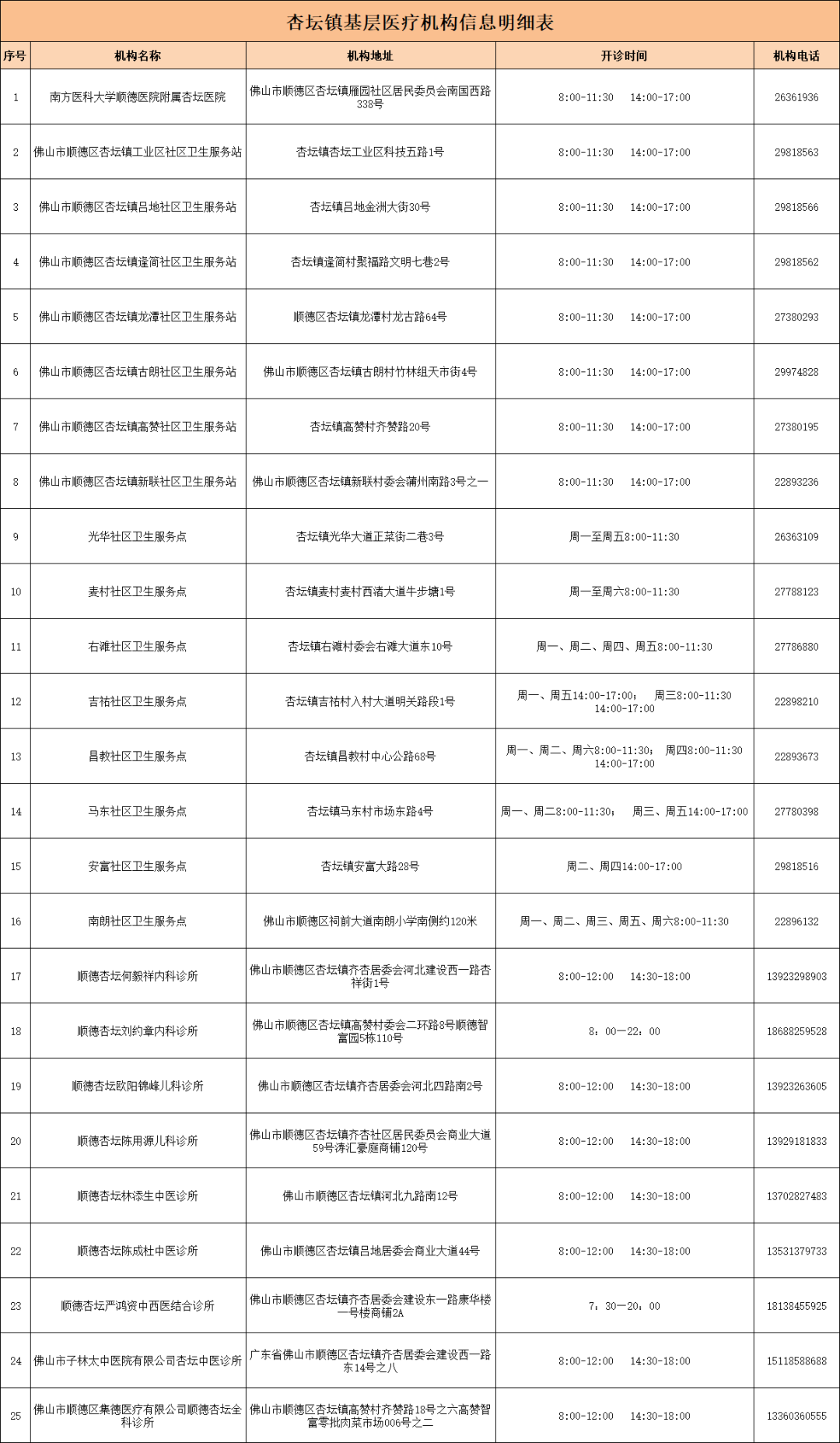 周知！杏坛这些基层医疗机构可接诊发热及呼吸道症状患者