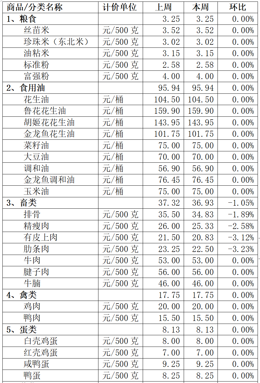 猪肉价格小幅下降，来看本周“菜篮子”贵不贵→