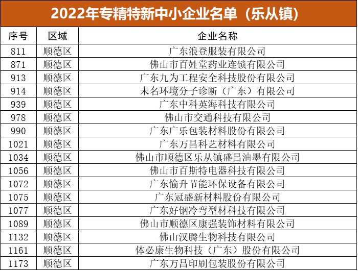 开门红！乐从17家企业入围省级专精特新中小企业