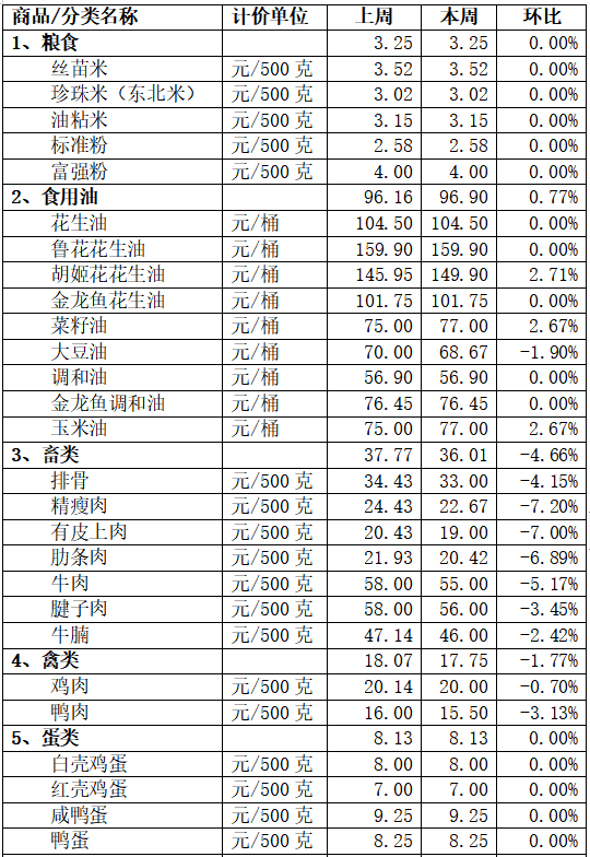 本周顺德重要民生商品价格出炉！预计下周价格走向……