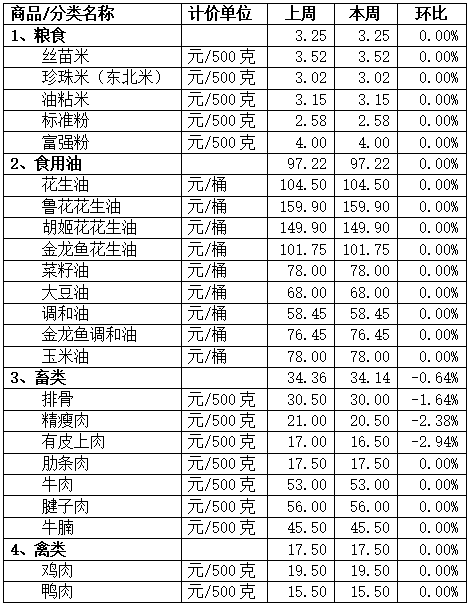 蔬菜价格稳中有升，本周“菜篮子”价格如何→