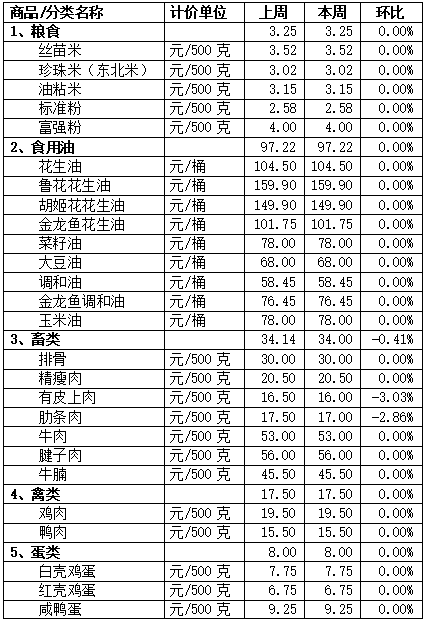 猪肉价格有降，顺德本周“菜篮子”供应稳定！